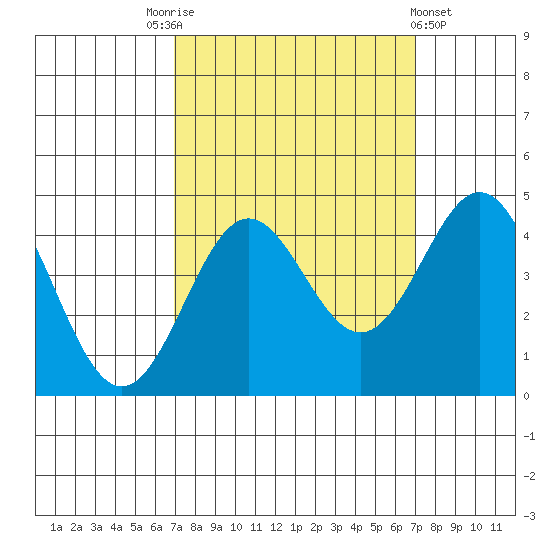 Santa Cruz tide chart for Saturday, September 24, 2022