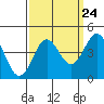 Santa Cruz tide chart for Saturday, September 24, 2022