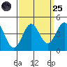 Santa Cruz tide chart for Sunday, September 25, 2022