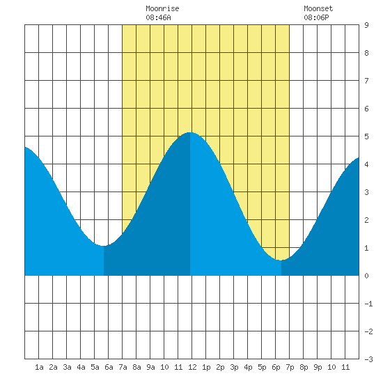 Santa Cruz tide chart for Tuesday, September 27, 2022