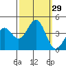 Santa Cruz tide chart for Thursday, September 29, 2022