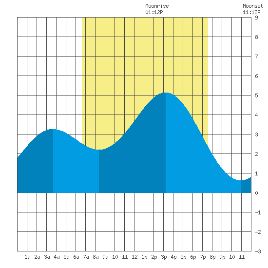 Santa Cruz tide chart for Friday, September 2, 2022
