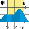 Santa Cruz tide chart for Saturday, September 3, 2022