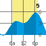 Santa Cruz tide chart for Monday, September 5, 2022