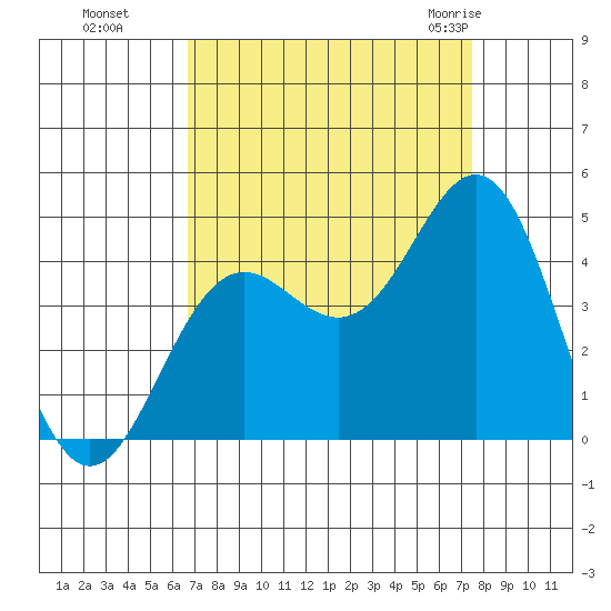 Santa Cruz tide chart for Tuesday, September 6, 2022