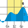 Santa Cruz tide chart for Tuesday, September 6, 2022