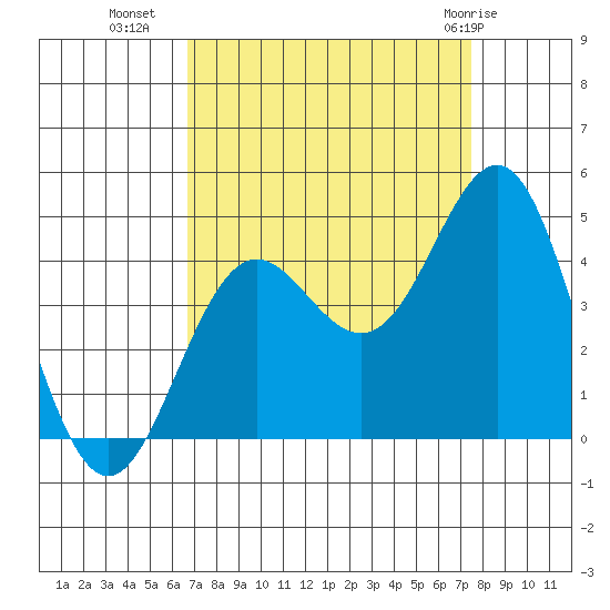 Santa Cruz tide chart for Wednesday, September 7, 2022
