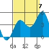 Santa Cruz tide chart for Wednesday, September 7, 2022