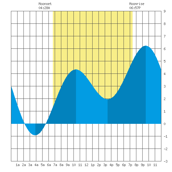 Santa Cruz tide chart for Thursday, September 8, 2022