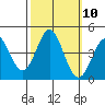 Santa Cruz tide chart for Monday, October 10, 2022