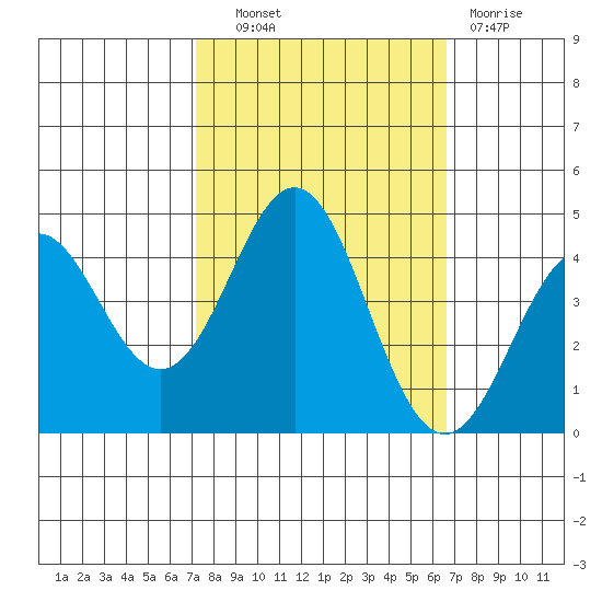 Santa Cruz tide chart for Tuesday, October 11, 2022
