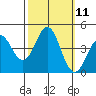 Santa Cruz tide chart for Tuesday, October 11, 2022