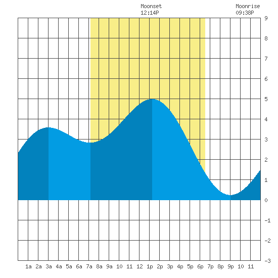 Santa Cruz tide chart for Friday, October 14, 2022