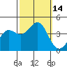 Santa Cruz tide chart for Friday, October 14, 2022