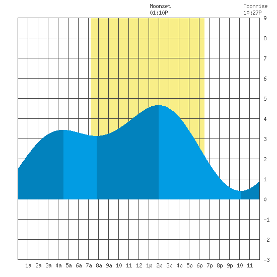 Santa Cruz tide chart for Saturday, October 15, 2022