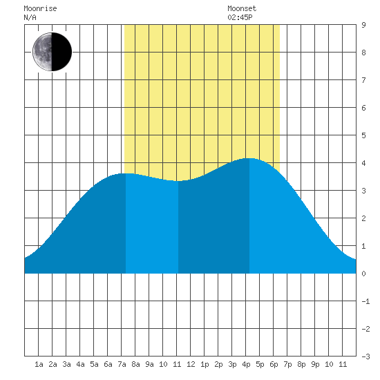 Santa Cruz tide chart for Monday, October 17, 2022