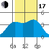 Santa Cruz tide chart for Monday, October 17, 2022