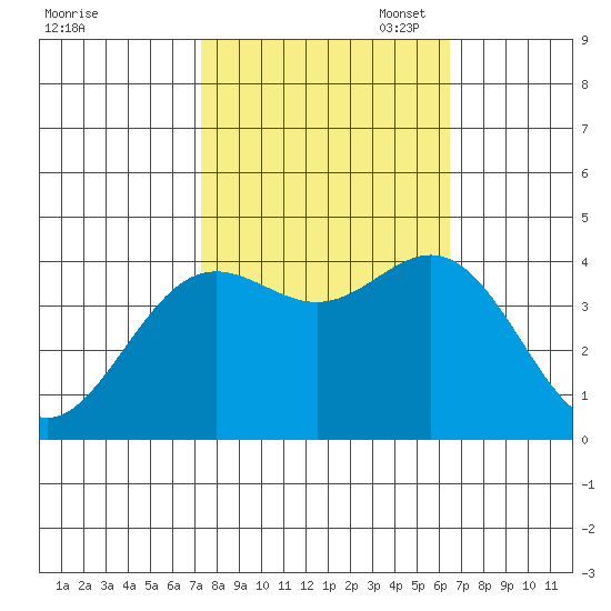Santa Cruz tide chart for Tuesday, October 18, 2022