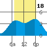 Santa Cruz tide chart for Tuesday, October 18, 2022