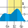 Santa Cruz tide chart for Saturday, October 1, 2022