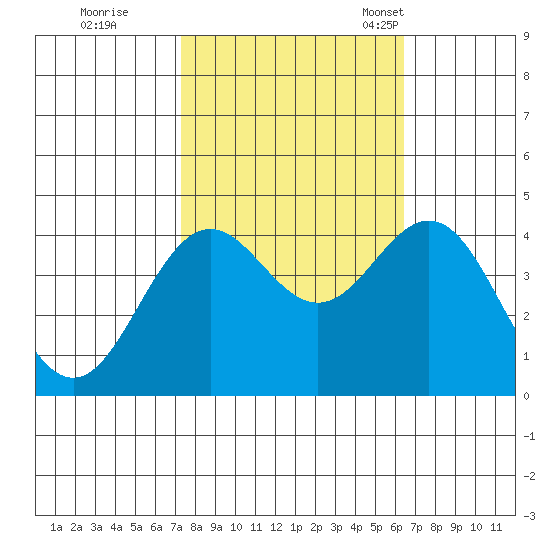 Santa Cruz tide chart for Thursday, October 20, 2022