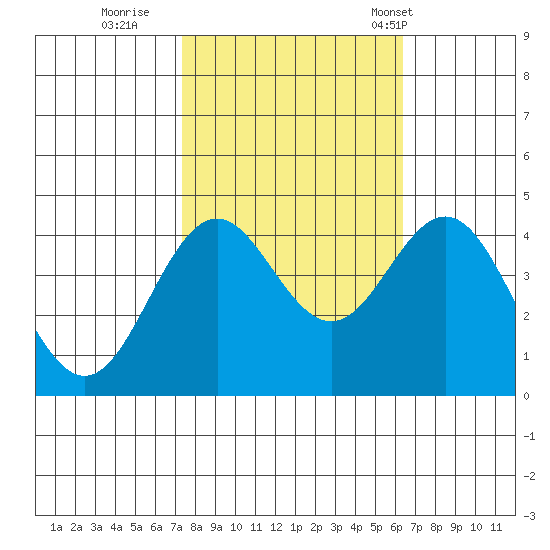 Santa Cruz tide chart for Friday, October 21, 2022