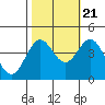 Santa Cruz tide chart for Friday, October 21, 2022