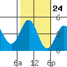 Santa Cruz tide chart for Monday, October 24, 2022