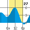 Santa Cruz tide chart for Thursday, October 27, 2022