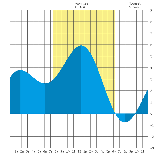 Santa Cruz tide chart for Friday, October 28, 2022