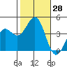 Santa Cruz tide chart for Friday, October 28, 2022