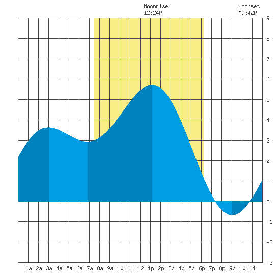 Santa Cruz tide chart for Saturday, October 29, 2022