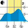 Santa Cruz tide chart for Sunday, October 2, 2022