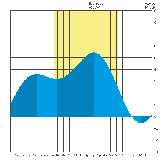 Santa Cruz tide chart for Sunday, October 30, 2022