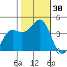 Santa Cruz tide chart for Sunday, October 30, 2022