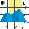 Santa Cruz tide chart for Monday, October 31, 2022