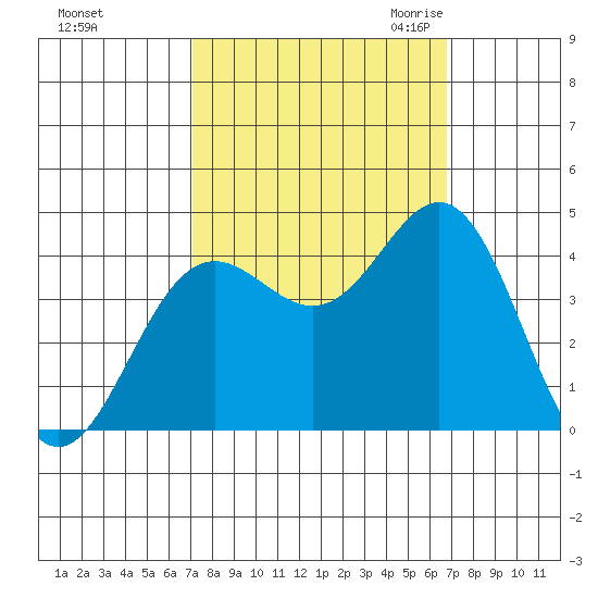 Santa Cruz tide chart for Tuesday, October 4, 2022