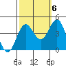 Santa Cruz tide chart for Thursday, October 6, 2022