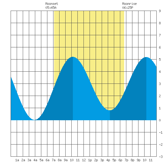 Santa Cruz tide chart for Saturday, October 8, 2022