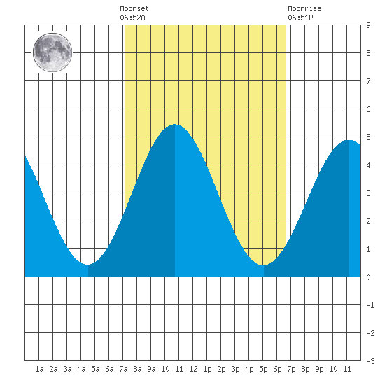 Santa Cruz tide chart for Sunday, October 9, 2022
