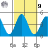 Santa Cruz tide chart for Sunday, October 9, 2022