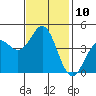 Santa Cruz tide chart for Thursday, November 10, 2022