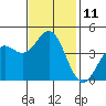 Santa Cruz tide chart for Friday, November 11, 2022