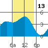 Santa Cruz tide chart for Sunday, November 13, 2022