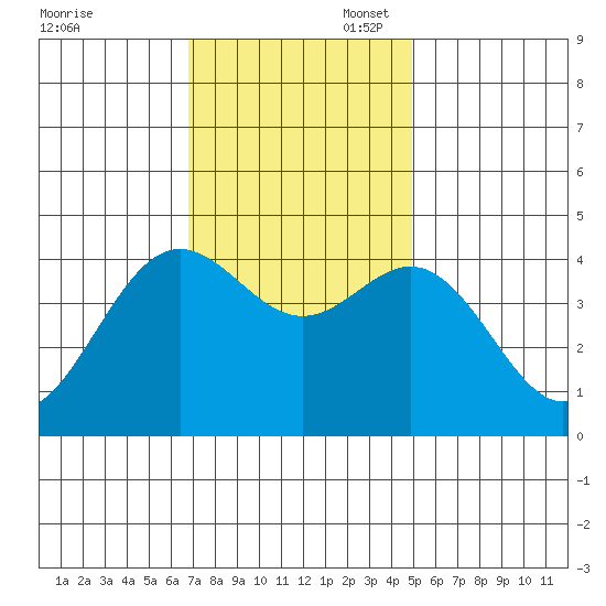 Santa Cruz tide chart for Thursday, November 17, 2022