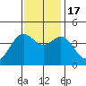 Santa Cruz tide chart for Thursday, November 17, 2022