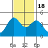 Santa Cruz tide chart for Friday, November 18, 2022
