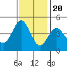 Santa Cruz tide chart for Sunday, November 20, 2022