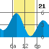 Santa Cruz tide chart for Monday, November 21, 2022