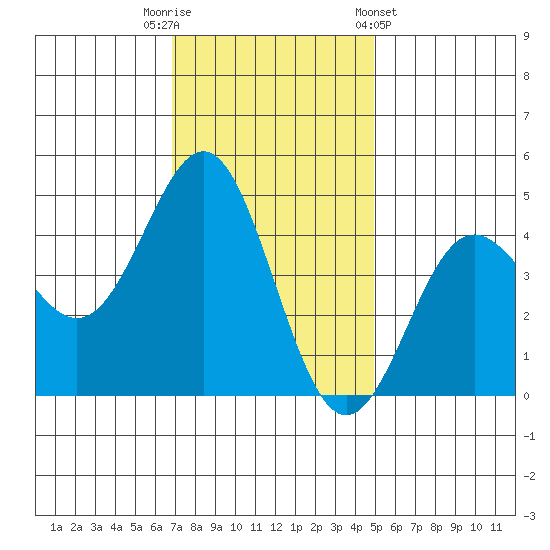Santa Cruz tide chart for Tuesday, November 22, 2022